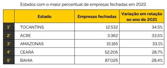 Estados com o maior percentual de empresas fechadas em 2022
